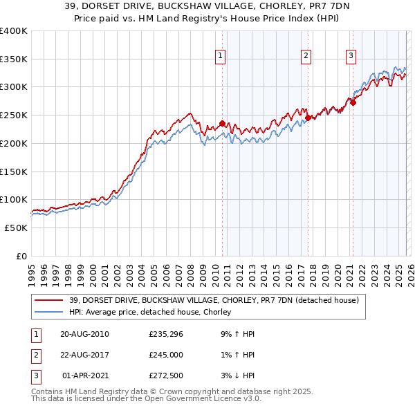 39, DORSET DRIVE, BUCKSHAW VILLAGE, CHORLEY, PR7 7DN: Price paid vs HM Land Registry's House Price Index