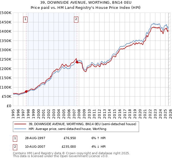 39, DOWNSIDE AVENUE, WORTHING, BN14 0EU: Price paid vs HM Land Registry's House Price Index