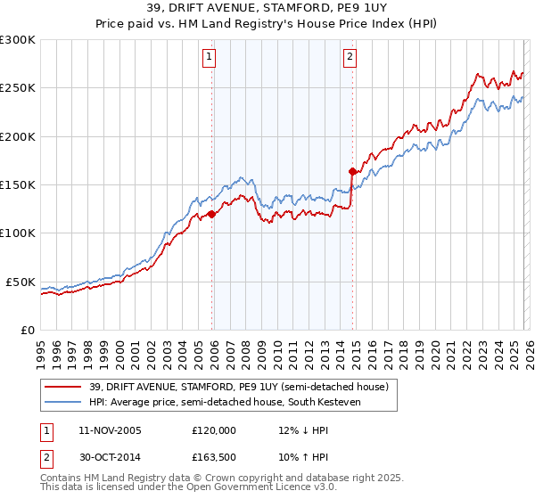 39, DRIFT AVENUE, STAMFORD, PE9 1UY: Price paid vs HM Land Registry's House Price Index