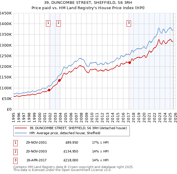 39, DUNCOMBE STREET, SHEFFIELD, S6 3RH: Price paid vs HM Land Registry's House Price Index