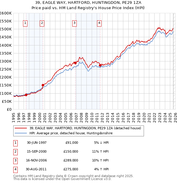 39, EAGLE WAY, HARTFORD, HUNTINGDON, PE29 1ZA: Price paid vs HM Land Registry's House Price Index