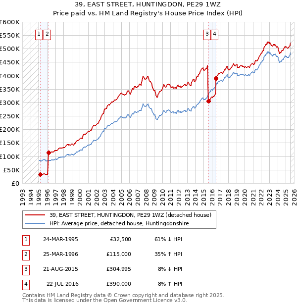 39, EAST STREET, HUNTINGDON, PE29 1WZ: Price paid vs HM Land Registry's House Price Index