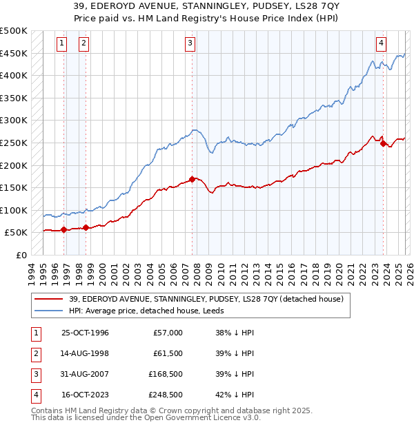 39, EDEROYD AVENUE, STANNINGLEY, PUDSEY, LS28 7QY: Price paid vs HM Land Registry's House Price Index