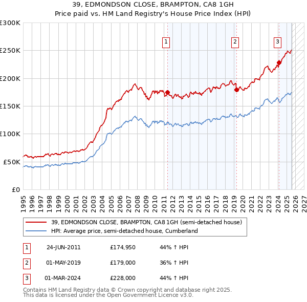 39, EDMONDSON CLOSE, BRAMPTON, CA8 1GH: Price paid vs HM Land Registry's House Price Index