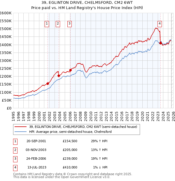 39, EGLINTON DRIVE, CHELMSFORD, CM2 6WT: Price paid vs HM Land Registry's House Price Index