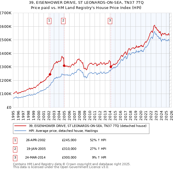 39, EISENHOWER DRIVE, ST LEONARDS-ON-SEA, TN37 7TQ: Price paid vs HM Land Registry's House Price Index