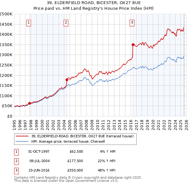39, ELDERFIELD ROAD, BICESTER, OX27 8UE: Price paid vs HM Land Registry's House Price Index