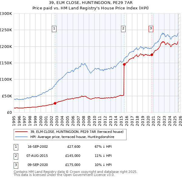 39, ELM CLOSE, HUNTINGDON, PE29 7AR: Price paid vs HM Land Registry's House Price Index