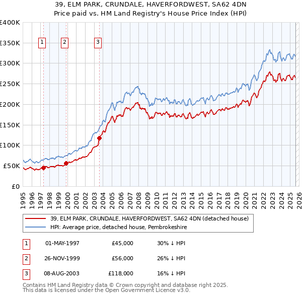 39, ELM PARK, CRUNDALE, HAVERFORDWEST, SA62 4DN: Price paid vs HM Land Registry's House Price Index