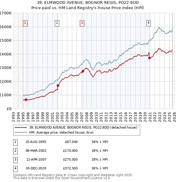 39, ELMWOOD AVENUE, BOGNOR REGIS, PO22 8DD: Price paid vs HM Land Registry's House Price Index