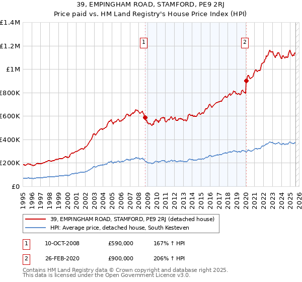39, EMPINGHAM ROAD, STAMFORD, PE9 2RJ: Price paid vs HM Land Registry's House Price Index