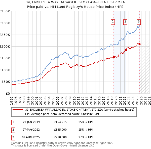 39, ENGLESEA WAY, ALSAGER, STOKE-ON-TRENT, ST7 2ZA: Price paid vs HM Land Registry's House Price Index