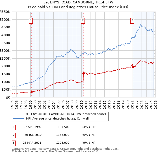 39, ENYS ROAD, CAMBORNE, TR14 8TW: Price paid vs HM Land Registry's House Price Index
