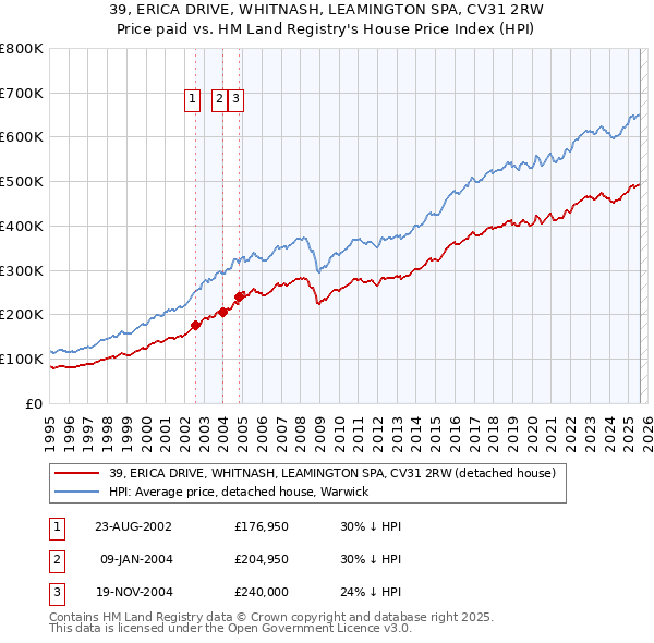 39, ERICA DRIVE, WHITNASH, LEAMINGTON SPA, CV31 2RW: Price paid vs HM Land Registry's House Price Index