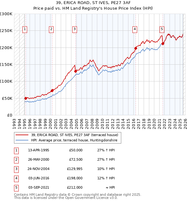 39, ERICA ROAD, ST IVES, PE27 3AF: Price paid vs HM Land Registry's House Price Index