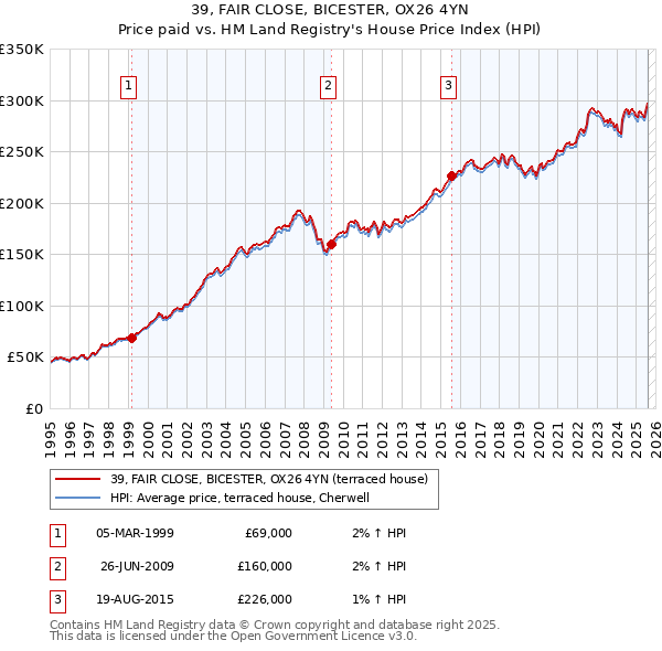 39, FAIR CLOSE, BICESTER, OX26 4YN: Price paid vs HM Land Registry's House Price Index
