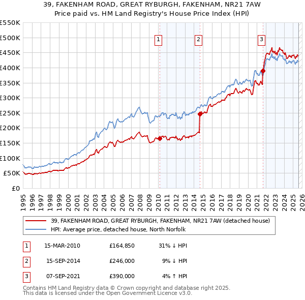 39, FAKENHAM ROAD, GREAT RYBURGH, FAKENHAM, NR21 7AW: Price paid vs HM Land Registry's House Price Index