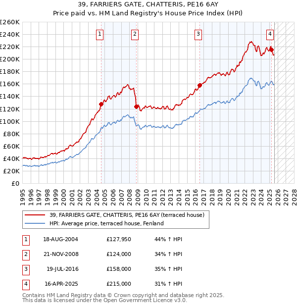 39, FARRIERS GATE, CHATTERIS, PE16 6AY: Price paid vs HM Land Registry's House Price Index