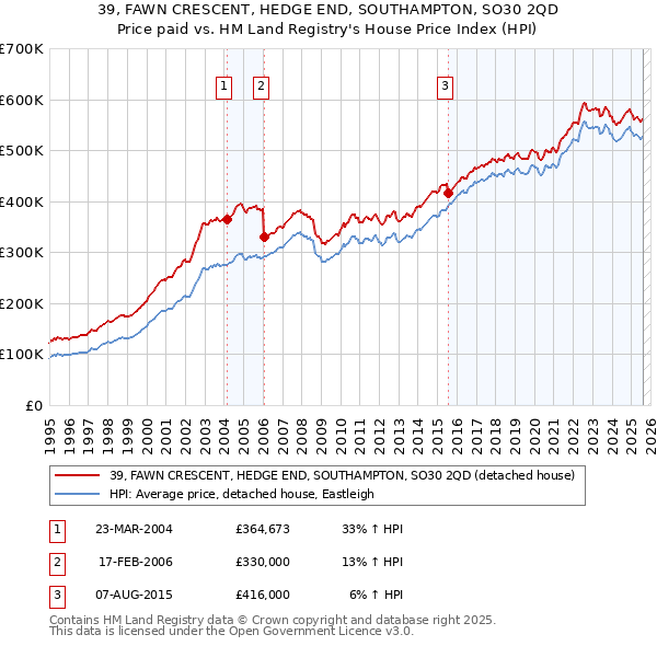 39, FAWN CRESCENT, HEDGE END, SOUTHAMPTON, SO30 2QD: Price paid vs HM Land Registry's House Price Index