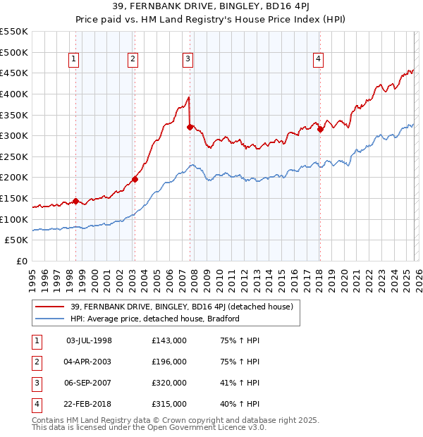 39, FERNBANK DRIVE, BINGLEY, BD16 4PJ: Price paid vs HM Land Registry's House Price Index
