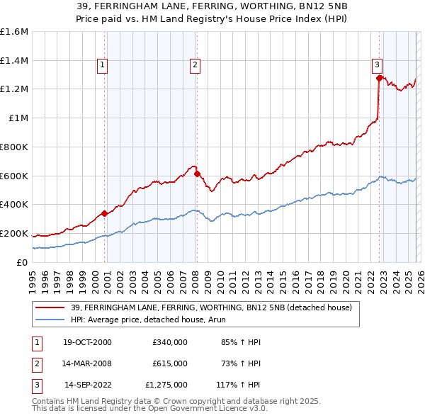 39, FERRINGHAM LANE, FERRING, WORTHING, BN12 5NB: Price paid vs HM Land Registry's House Price Index