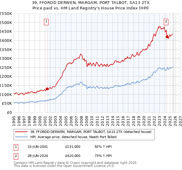 39, FFORDD DERWEN, MARGAM, PORT TALBOT, SA13 2TX: Price paid vs HM Land Registry's House Price Index