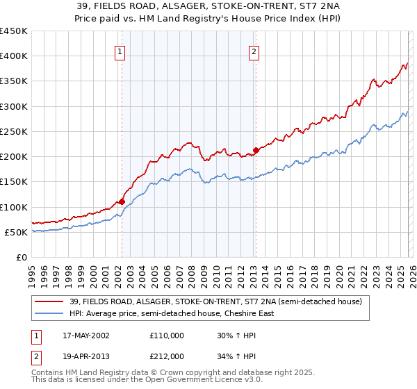39, FIELDS ROAD, ALSAGER, STOKE-ON-TRENT, ST7 2NA: Price paid vs HM Land Registry's House Price Index
