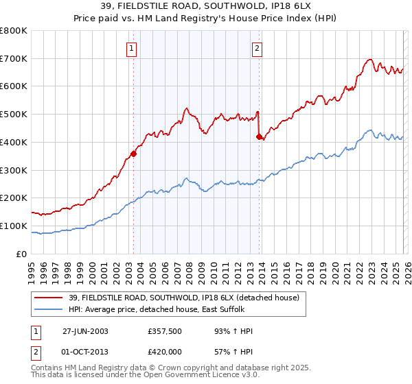 39, FIELDSTILE ROAD, SOUTHWOLD, IP18 6LX: Price paid vs HM Land Registry's House Price Index