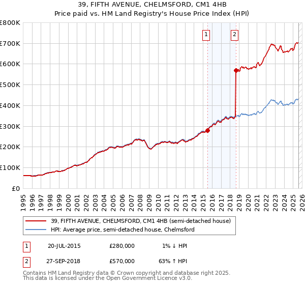 39, FIFTH AVENUE, CHELMSFORD, CM1 4HB: Price paid vs HM Land Registry's House Price Index