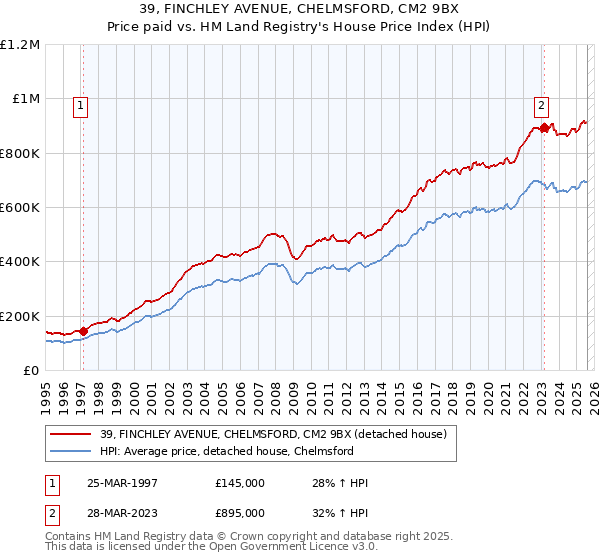 39, FINCHLEY AVENUE, CHELMSFORD, CM2 9BX: Price paid vs HM Land Registry's House Price Index