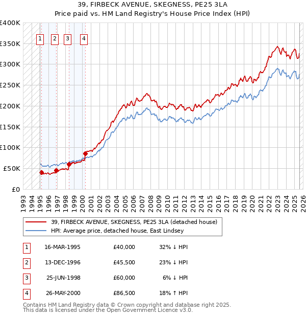 39, FIRBECK AVENUE, SKEGNESS, PE25 3LA: Price paid vs HM Land Registry's House Price Index