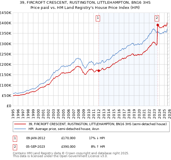 39, FIRCROFT CRESCENT, RUSTINGTON, LITTLEHAMPTON, BN16 3HS: Price paid vs HM Land Registry's House Price Index