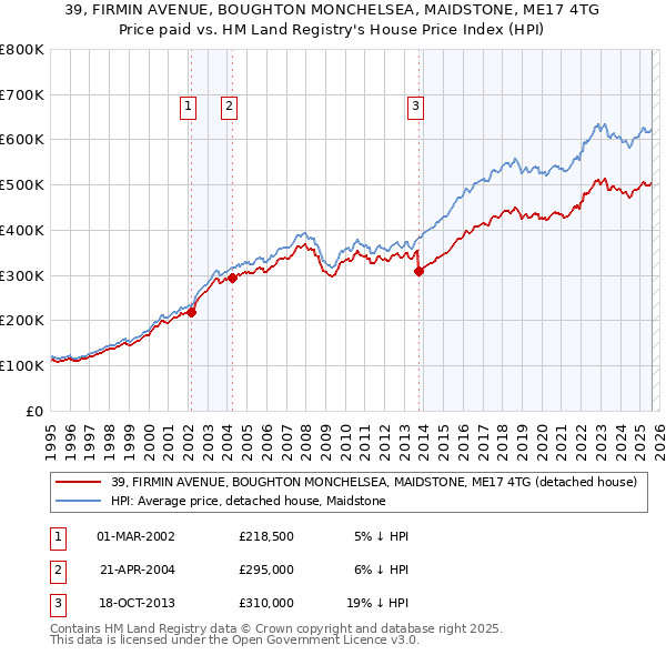 39, FIRMIN AVENUE, BOUGHTON MONCHELSEA, MAIDSTONE, ME17 4TG: Price paid vs HM Land Registry's House Price Index