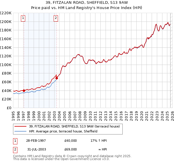 39, FITZALAN ROAD, SHEFFIELD, S13 9AW: Price paid vs HM Land Registry's House Price Index