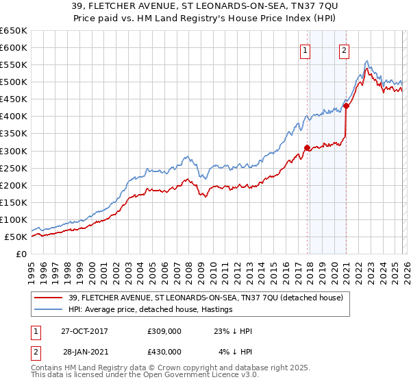 39, FLETCHER AVENUE, ST LEONARDS-ON-SEA, TN37 7QU: Price paid vs HM Land Registry's House Price Index