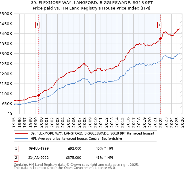 39, FLEXMORE WAY, LANGFORD, BIGGLESWADE, SG18 9PT: Price paid vs HM Land Registry's House Price Index