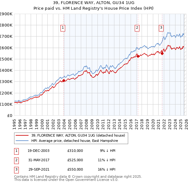39, FLORENCE WAY, ALTON, GU34 1UG: Price paid vs HM Land Registry's House Price Index