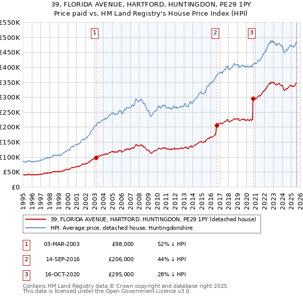 39, FLORIDA AVENUE, HARTFORD, HUNTINGDON, PE29 1PY: Price paid vs HM Land Registry's House Price Index