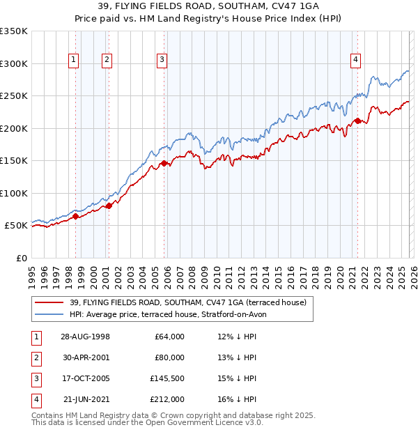 39, FLYING FIELDS ROAD, SOUTHAM, CV47 1GA: Price paid vs HM Land Registry's House Price Index