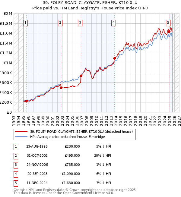 39, FOLEY ROAD, CLAYGATE, ESHER, KT10 0LU: Price paid vs HM Land Registry's House Price Index
