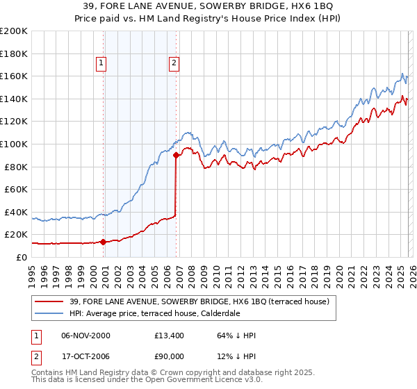 39, FORE LANE AVENUE, SOWERBY BRIDGE, HX6 1BQ: Price paid vs HM Land Registry's House Price Index