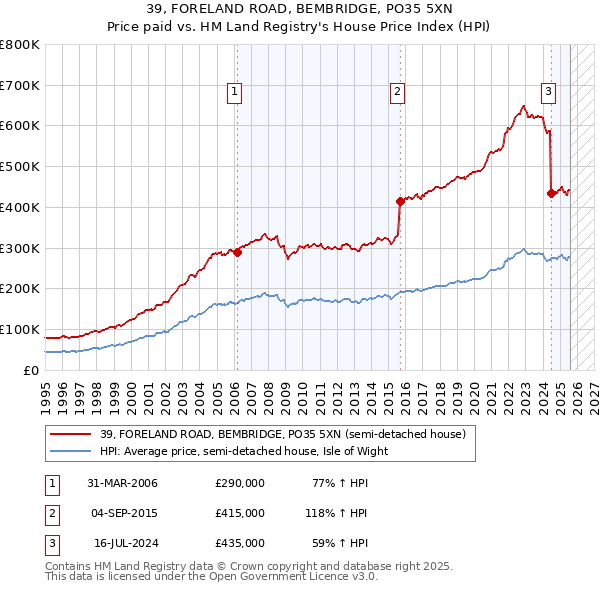 39, FORELAND ROAD, BEMBRIDGE, PO35 5XN: Price paid vs HM Land Registry's House Price Index