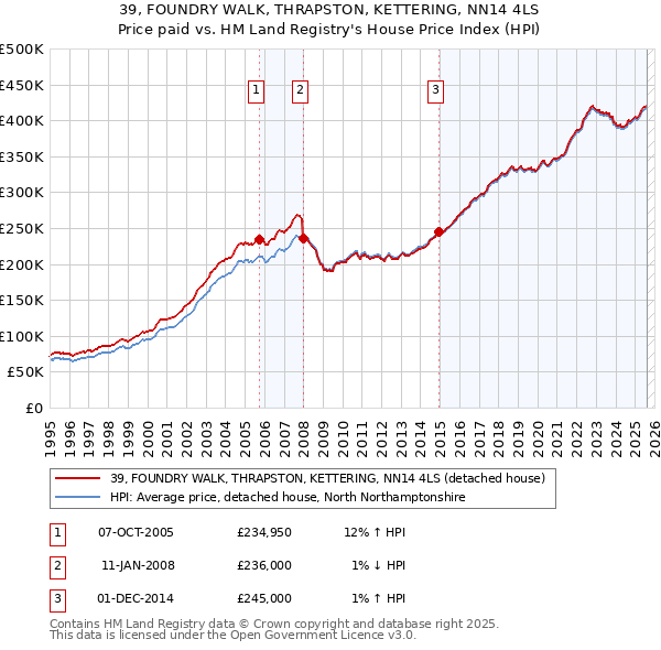39, FOUNDRY WALK, THRAPSTON, KETTERING, NN14 4LS: Price paid vs HM Land Registry's House Price Index
