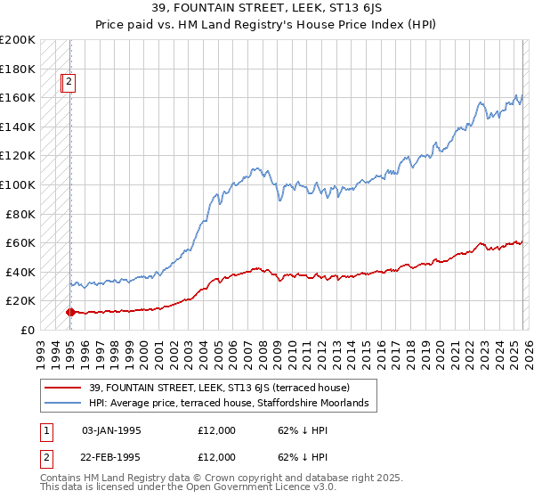 39, FOUNTAIN STREET, LEEK, ST13 6JS: Price paid vs HM Land Registry's House Price Index