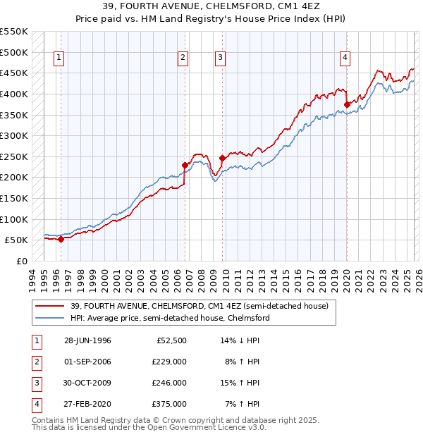 39, FOURTH AVENUE, CHELMSFORD, CM1 4EZ: Price paid vs HM Land Registry's House Price Index