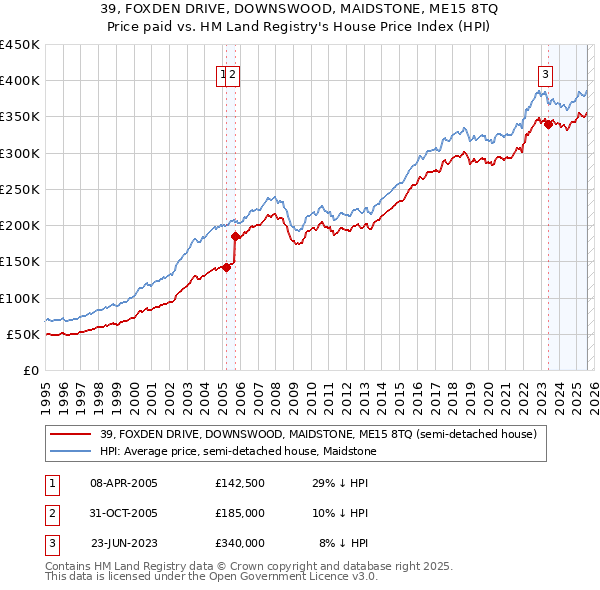 39, FOXDEN DRIVE, DOWNSWOOD, MAIDSTONE, ME15 8TQ: Price paid vs HM Land Registry's House Price Index