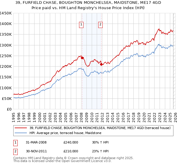 39, FURFIELD CHASE, BOUGHTON MONCHELSEA, MAIDSTONE, ME17 4GD: Price paid vs HM Land Registry's House Price Index