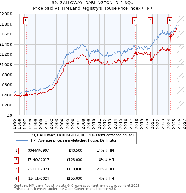 39, GALLOWAY, DARLINGTON, DL1 3QU: Price paid vs HM Land Registry's House Price Index