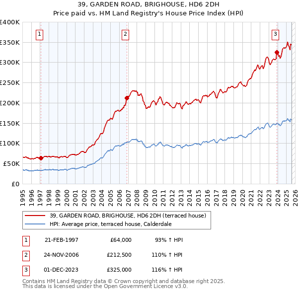 39, GARDEN ROAD, BRIGHOUSE, HD6 2DH: Price paid vs HM Land Registry's House Price Index