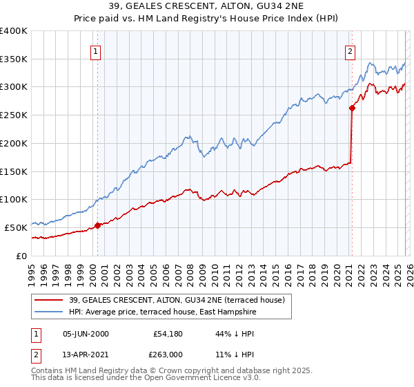 39, GEALES CRESCENT, ALTON, GU34 2NE: Price paid vs HM Land Registry's House Price Index